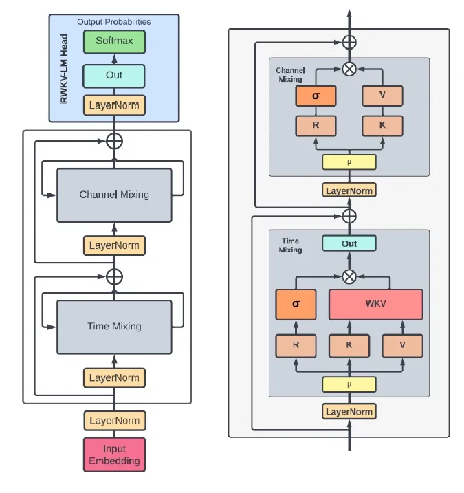 RWKV Architecture